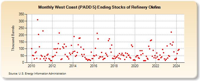 West Coast (PADD 5) Ending Stocks of Refinery Olefins (Thousand Barrels)