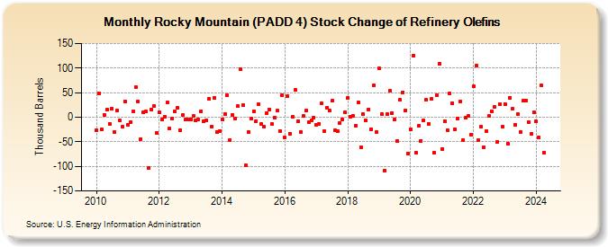 Rocky Mountain (PADD 4) Stock Change of Refinery Olefins (Thousand Barrels)