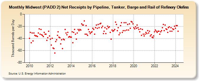 Midwest (PADD 2) Net Receipts by Pipeline, Tanker, Barge and Rail of Refinery Olefins (Thousand Barrels per Day)