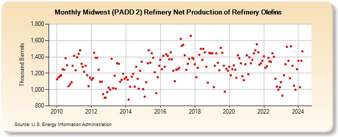Midwest (PADD 2) Refinery Net Production of Refinery Olefins (Thousand Barrels)
