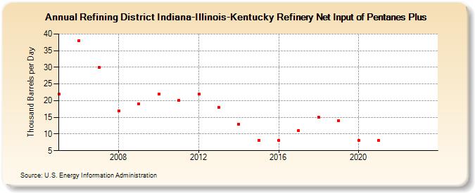 Refining District Indiana-Illinois-Kentucky Refinery Net Input of Pentanes Plus (Thousand Barrels per Day)
