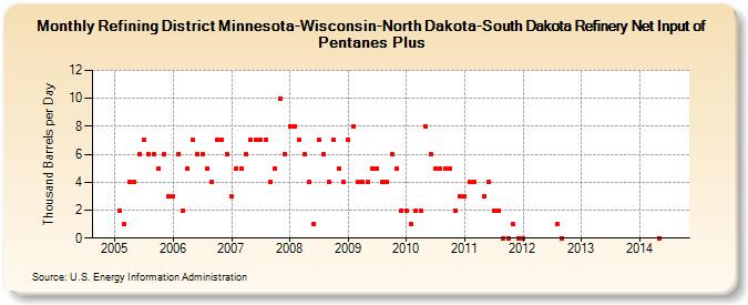Refining District Minnesota-Wisconsin-North Dakota-South Dakota Refinery Net Input of Pentanes Plus (Thousand Barrels per Day)