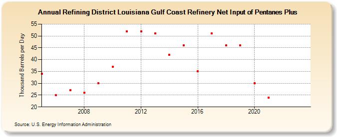 Refining District Louisiana Gulf Coast Refinery Net Input of Pentanes Plus (Thousand Barrels per Day)