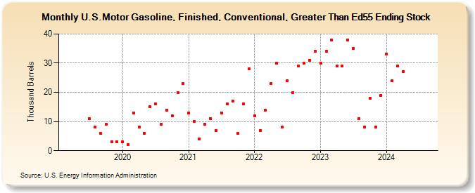 U.S.Motor Gasoline, Finished, Conventional, Greater Than Ed55 Ending Stock (Thousand Barrels)