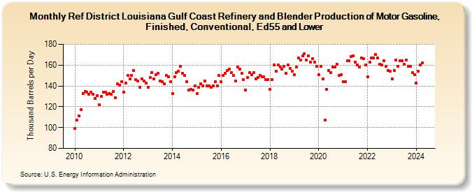 Ref District Louisiana Gulf Coast Refinery and Blender Production of Motor Gasoline, Finished, Conventional, Ed55 and Lower (Thousand Barrels per Day)