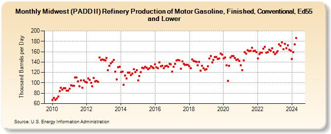 Midwest (PADD II) Refinery Production of Motor Gasoline, Finished, Conventional, Ed55 and Lower (Thousand Barrels per Day)