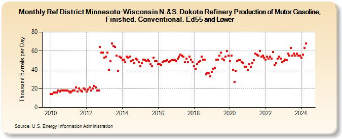 Ref District Minnesota-Wisconsin N.&S.Dakota Refinery Production of Motor Gasoline, Finished, Conventional, Ed55 and Lower (Thousand Barrels per Day)