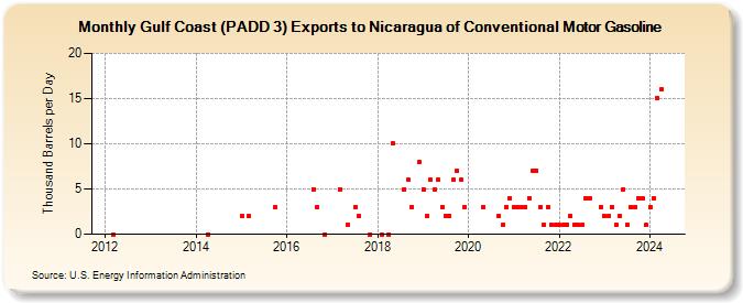 Gulf Coast (PADD 3) Exports to Nicaragua of Conventional Motor Gasoline (Thousand Barrels per Day)