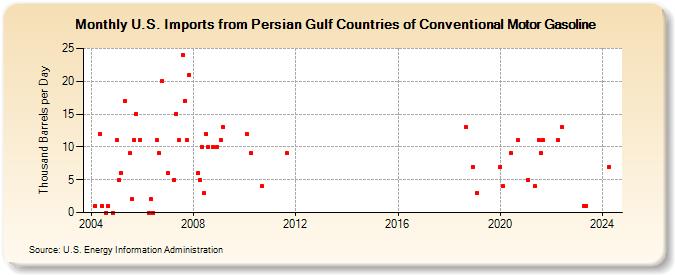 U.S. Imports from Persian Gulf Countries of Conventional Motor Gasoline (Thousand Barrels per Day)