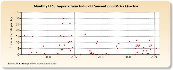 U.S. Imports from India of Conventional Motor Gasoline (Thousand Barrels per Day)