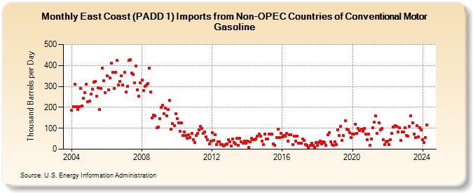 East Coast (PADD 1) Imports from Non-OPEC Countries of Conventional Motor Gasoline (Thousand Barrels per Day)