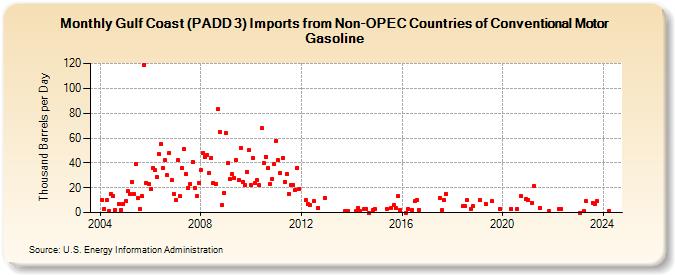 Gulf Coast (PADD 3) Imports from Non-OPEC Countries of Conventional Motor Gasoline (Thousand Barrels per Day)