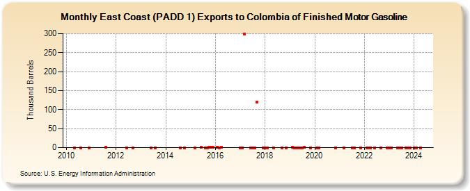 East Coast (PADD 1) Exports to Colombia of Finished Motor Gasoline (Thousand Barrels)