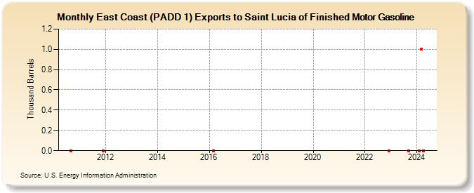 East Coast (PADD 1) Exports to Saint Lucia of Finished Motor Gasoline (Thousand Barrels)