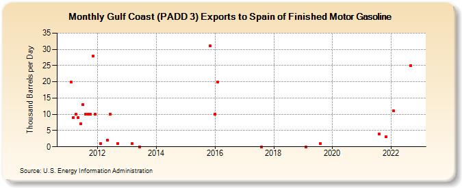 Gulf Coast (PADD 3) Exports to Spain of Finished Motor Gasoline (Thousand Barrels per Day)
