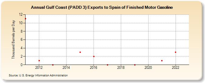 Gulf Coast (PADD 3) Exports to Spain of Finished Motor Gasoline (Thousand Barrels per Day)