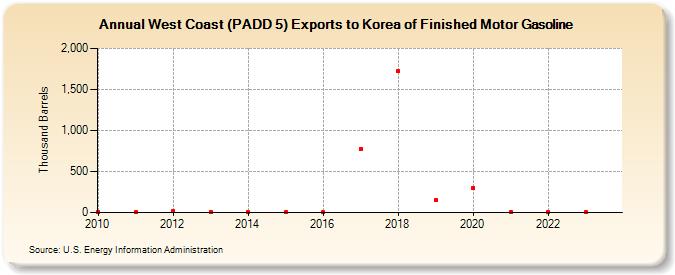 West Coast (PADD 5) Exports to Korea of Finished Motor Gasoline (Thousand Barrels)