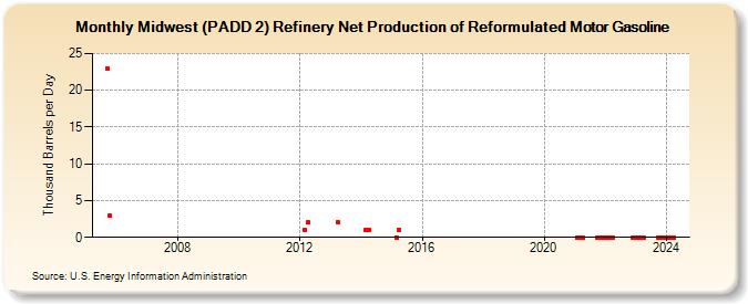 Midwest (PADD 2) Refinery Net Production of Reformulated Motor Gasoline (Thousand Barrels per Day)