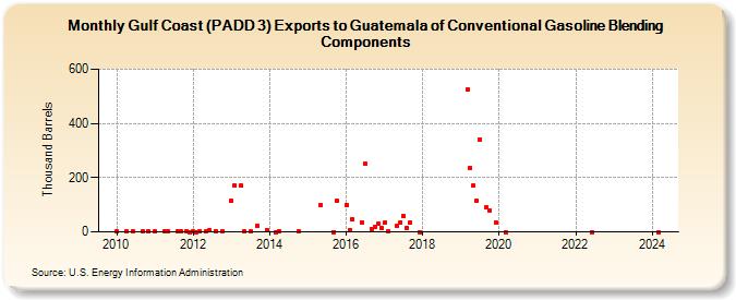 Gulf Coast (PADD 3) Exports to Guatemala of Conventional Gasoline Blending Components (Thousand Barrels)