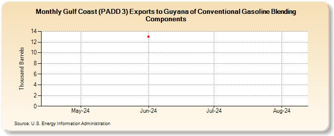 Gulf Coast (PADD 3) Exports to Guyana of Conventional Gasoline Blending Components (Thousand Barrels)