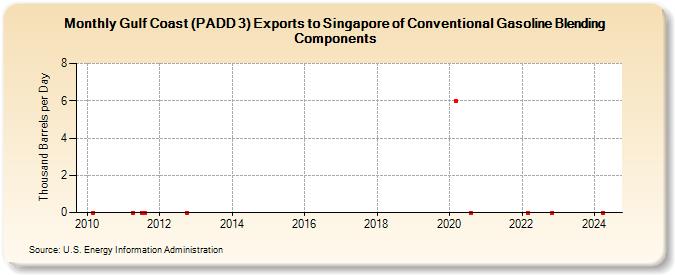 Gulf Coast (PADD 3) Exports to Singapore of Conventional Gasoline Blending Components (Thousand Barrels per Day)