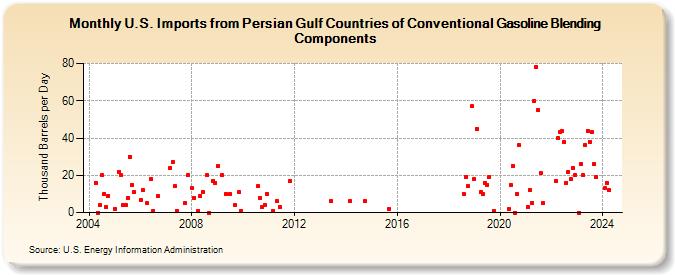 U.S. Imports from Persian Gulf Countries of Conventional Gasoline Blending Components (Thousand Barrels per Day)