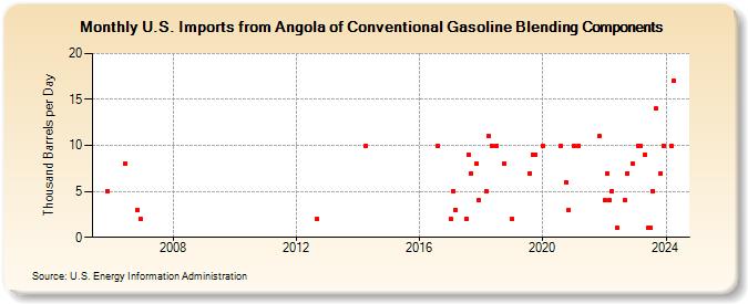 U.S. Imports from Angola of Conventional Gasoline Blending Components (Thousand Barrels per Day)