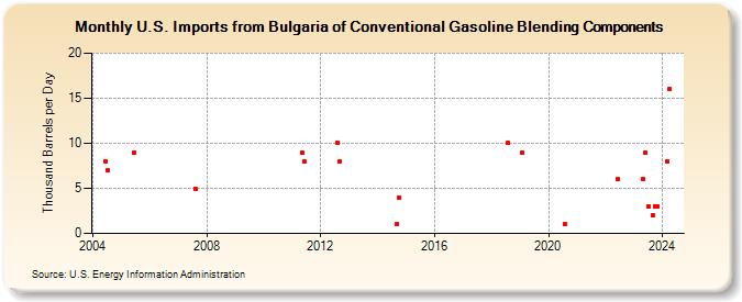U.S. Imports from Bulgaria of Conventional Gasoline Blending Components (Thousand Barrels per Day)