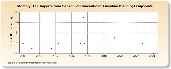 U.S. Imports from Senegal of Conventional Gasoline Blending Components (Thousand Barrels per Day)