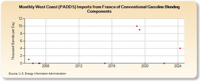 West Coast (PADD 5) Imports from France of Conventional Gasoline Blending Components (Thousand Barrels per Day)