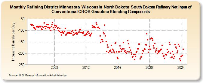 Refining District Minnesota-Wisconsin-North Dakota-South Dakota Refinery Net Input of Conventional CBOB Gasoline Blending Components (Thousand Barrels per Day)