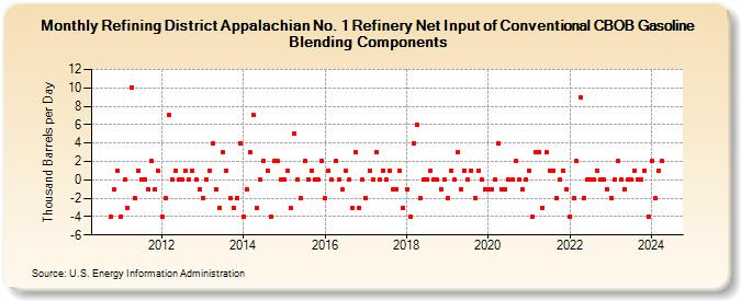 Refining District Appalachian No. 1 Refinery Net Input of Conventional CBOB Gasoline Blending Components (Thousand Barrels per Day)