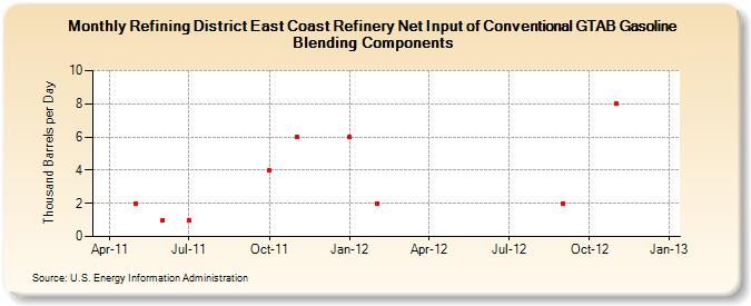 Refining District East Coast Refinery Net Input of Conventional GTAB Gasoline Blending Components (Thousand Barrels per Day)