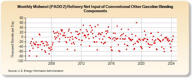 Midwest (PADD 2) Refinery Net Input of Conventional Other Gasoline Blending Components (Thousand Barrels per Day)