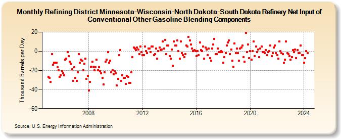 Refining District Minnesota-Wisconsin-North Dakota-South Dakota Refinery Net Input of Conventional Other Gasoline Blending Components (Thousand Barrels per Day)