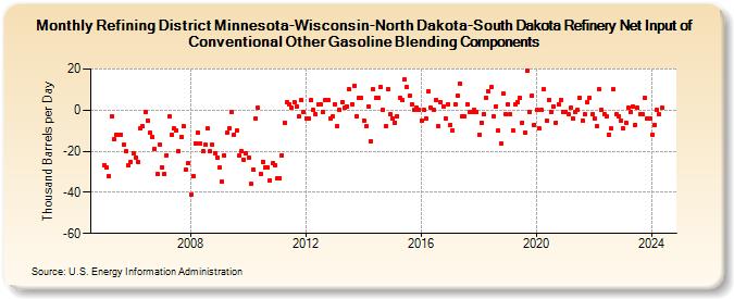 Refining District Minnesota-Wisconsin-North Dakota-South Dakota Refinery Net Input of Conventional Other Gasoline Blending Components (Thousand Barrels per Day)