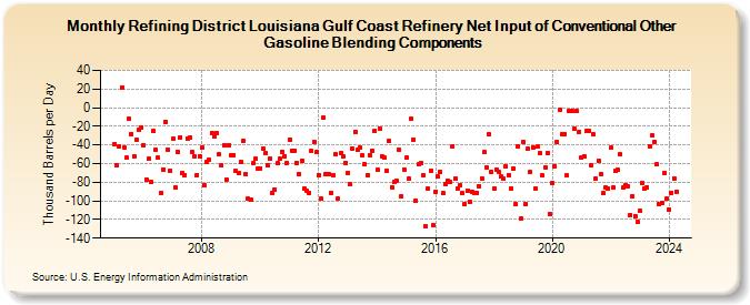 Refining District Louisiana Gulf Coast Refinery Net Input of Conventional Other Gasoline Blending Components (Thousand Barrels per Day)