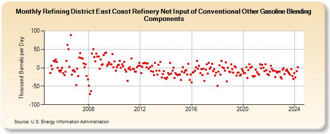 Refining District East Coast Refinery Net Input of Conventional Other Gasoline Blending Components (Thousand Barrels per Day)
