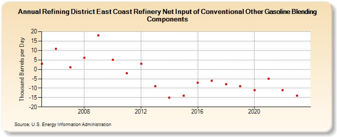 Refining District East Coast Refinery Net Input of Conventional Other Gasoline Blending Components (Thousand Barrels per Day)