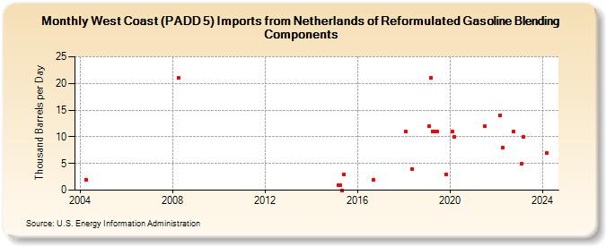 West Coast (PADD 5) Imports from Netherlands of Reformulated Gasoline Blending Components (Thousand Barrels per Day)