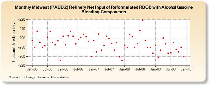 Midwest (PADD 2) Refinery Net Input of Reformulated RBOB with Alcohol Gasoline Blending Components (Thousand Barrels per Day)