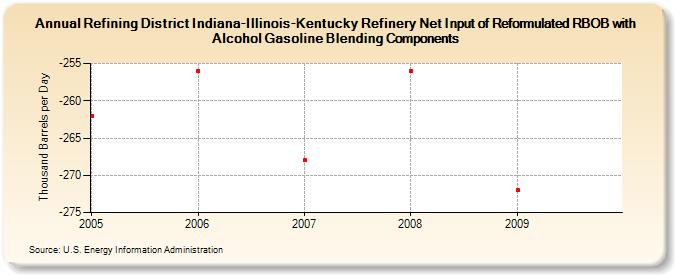 Refining District Indiana-Illinois-Kentucky Refinery Net Input of Reformulated RBOB with Alcohol Gasoline Blending Components (Thousand Barrels per Day)