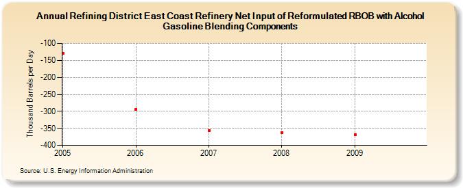 Refining District East Coast Refinery Net Input of Reformulated RBOB with Alcohol Gasoline Blending Components (Thousand Barrels per Day)