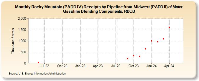 Rocky Mountain (PADD IV) Receipts by Pipeline from  Midwest (PADD II) of Motor Gasoline Blending Components, RBOB (Thousand Barrels)
