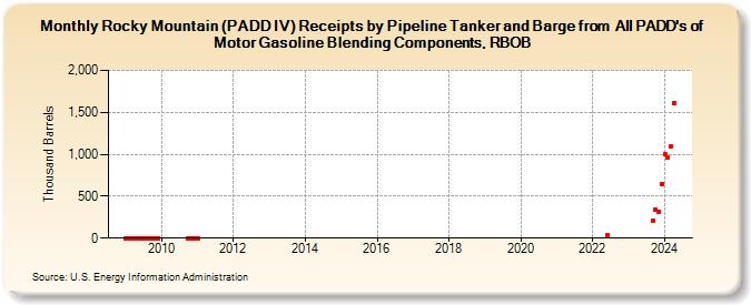 Rocky Mountain (PADD IV) Receipts by Pipeline Tanker and Barge from  All PADD