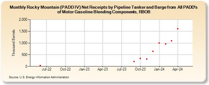 Rocky Mountain (PADD IV) Net Receipts by Pipeline Tanker and Barge from  All PADD