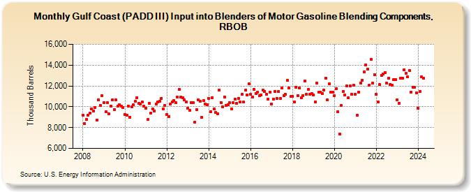 Gulf Coast (PADD III) Input into Blenders of Motor Gasoline Blending Components, RBOB (Thousand Barrels)