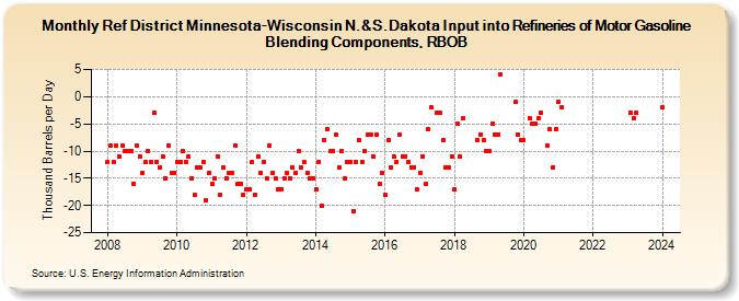 Ref District Minnesota-Wisconsin N.&S.Dakota Input into Refineries of Motor Gasoline Blending Components, RBOB (Thousand Barrels per Day)
