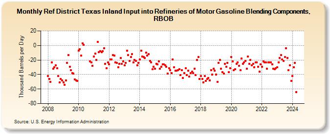 Ref District Texas Inland Input into Refineries of Motor Gasoline Blending Components, RBOB (Thousand Barrels per Day)