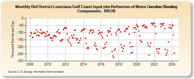 Ref District Louisiana Gulf Coast Input into Refineries of Motor Gasoline Blending Components, RBOB (Thousand Barrels per Day)